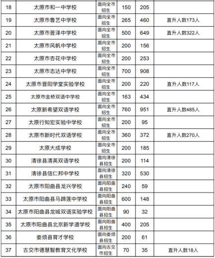太原2020最好私立高_太原2018~2020年民办初中招生计划汇总,2020这些学校超