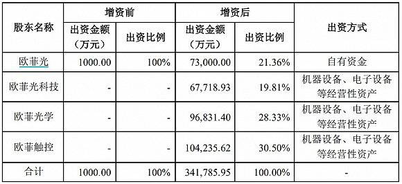 欧菲光|财说| 被列入实体清单会对欧菲光产生多大影响？