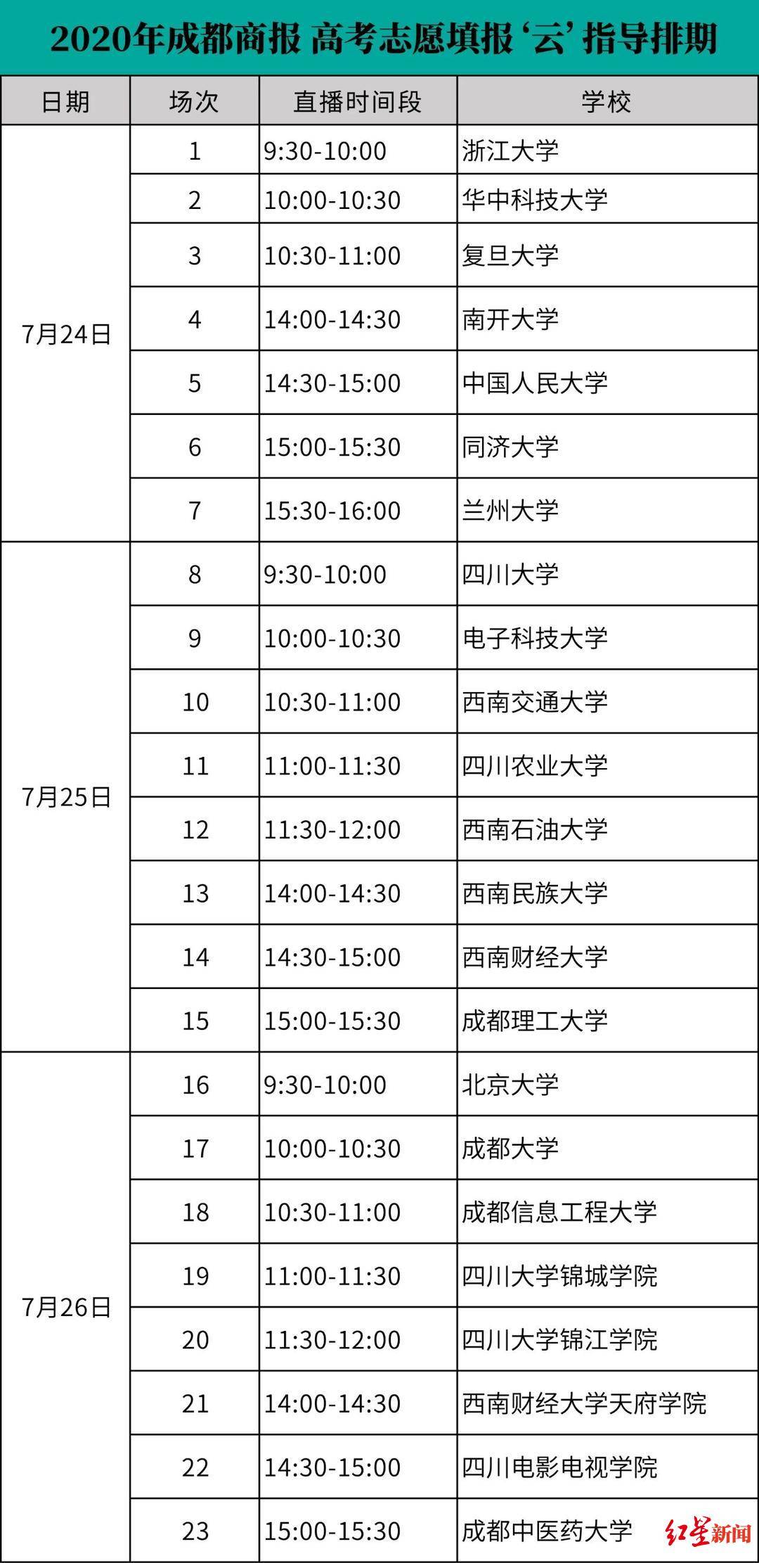 志愿|2020年红星新闻·成都商报高考志愿填报‘云’指导24日启动