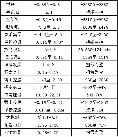 南国置业|37家房企预告上半年盈利：受疫情等影响，近7成同比下滑