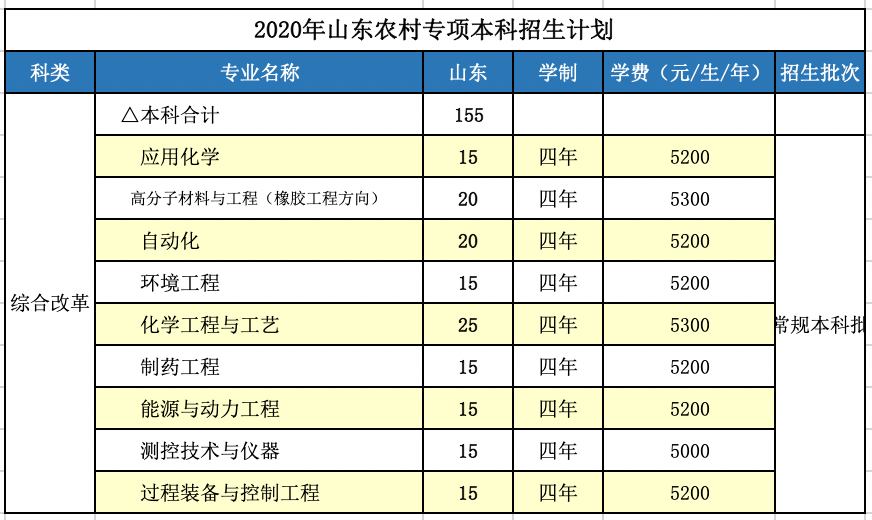 青岛|招生季 | 青岛科技大学“拍了拍”你招生简章了解一下