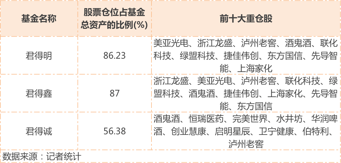 基金|公募化改造资管产品二季报出炉，重仓股名单曝光！三季度他们打算这么做！