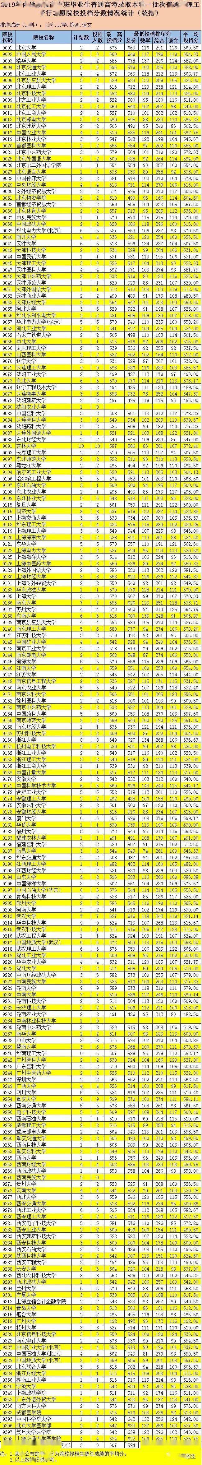 一本大学在各省的最低录取分数线