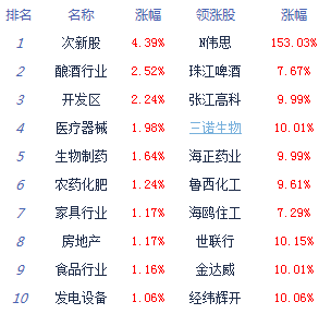 蚂蚁|午评：两市震荡沪指涨0.07% 蚂蚁金服概念强势
