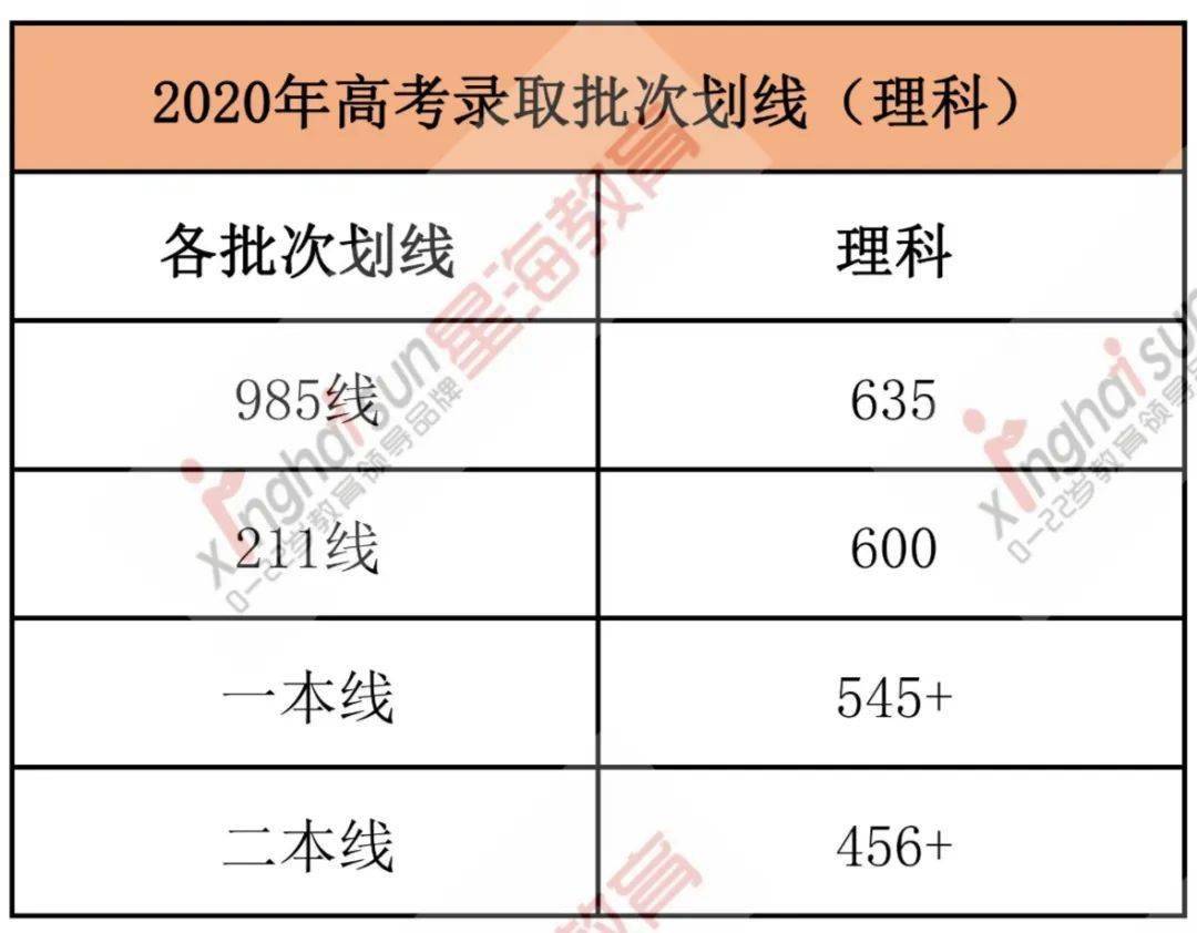 一本线理460,文500,高考省排名多少能上985和211呢?