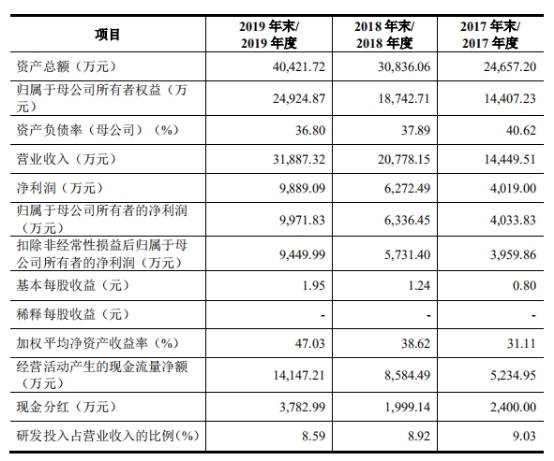 医疗|伟思医疗上市首日涨167%换手率7成 比预期多募近6亿