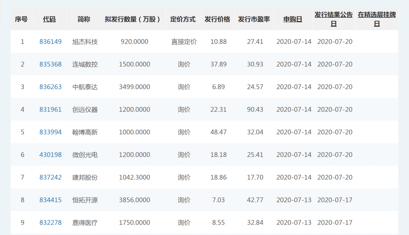 公司|精选层开板在即 首批32只新股成色几何？