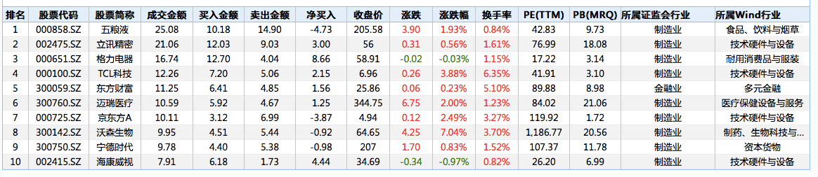 加仓|北向资金今天净流出逾30亿元，加仓格力电器近9亿元