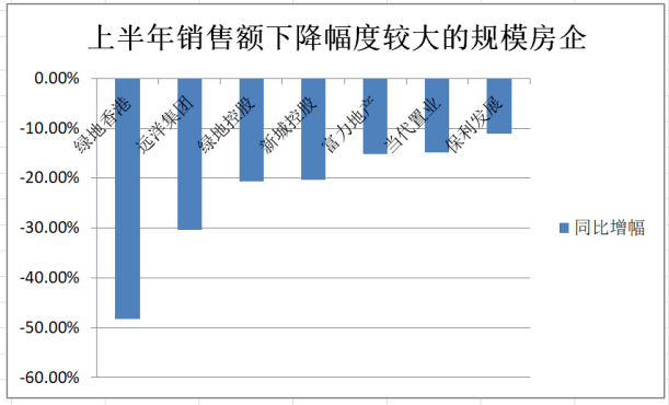 同比|疫情下这半年，绿地卖楼收入少了两成！花448亿拿了59宗地