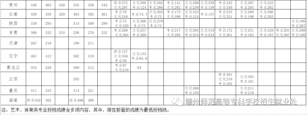 细数赣州各大高校历年录取分数线,中意哪所?_赣南