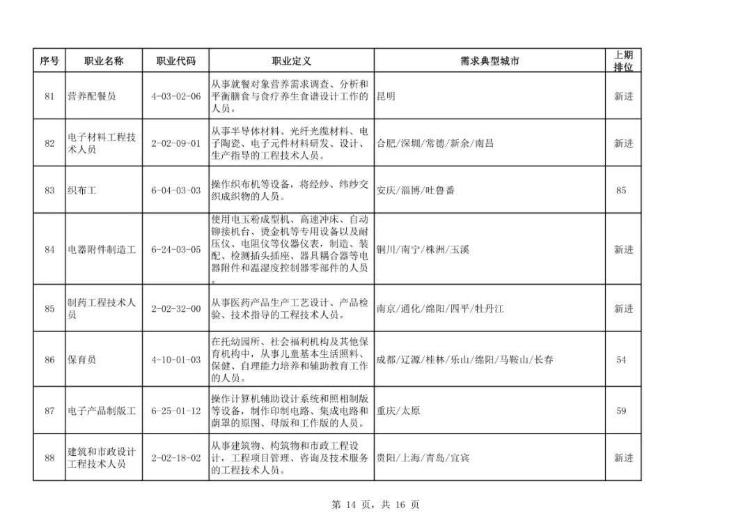 求职|二季度100个短缺职业排行来了！最缺人的是这些