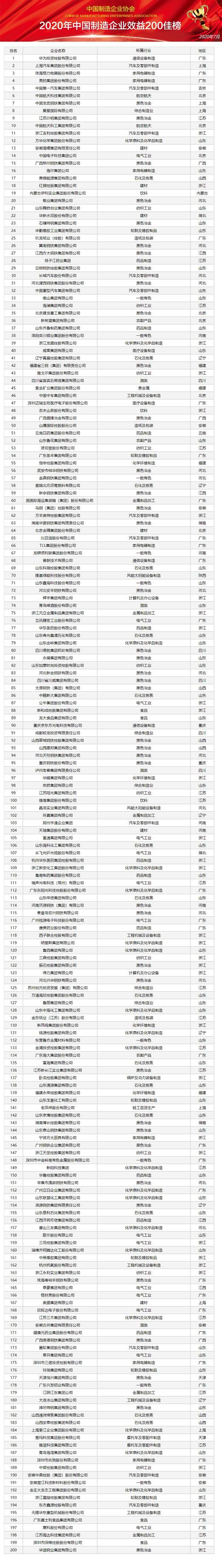 榜单|《2020年中国制造企业效益200佳》榜单隆重发布