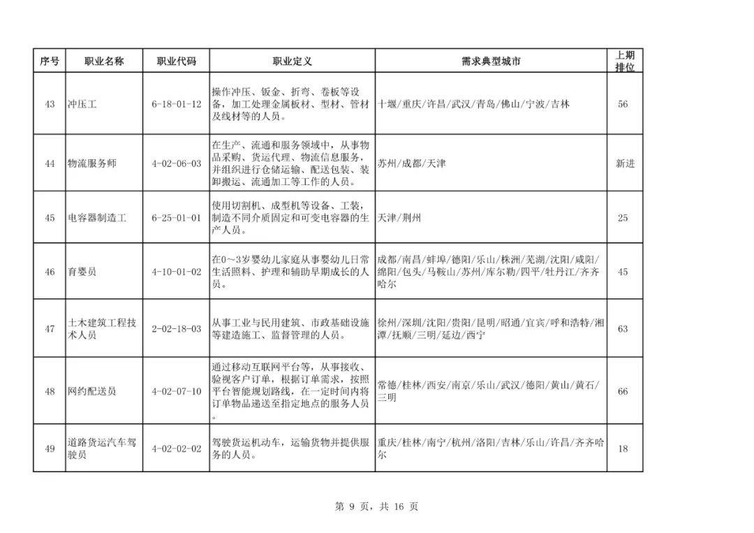求职|二季度100个短缺职业排行来了！最缺人的是这些