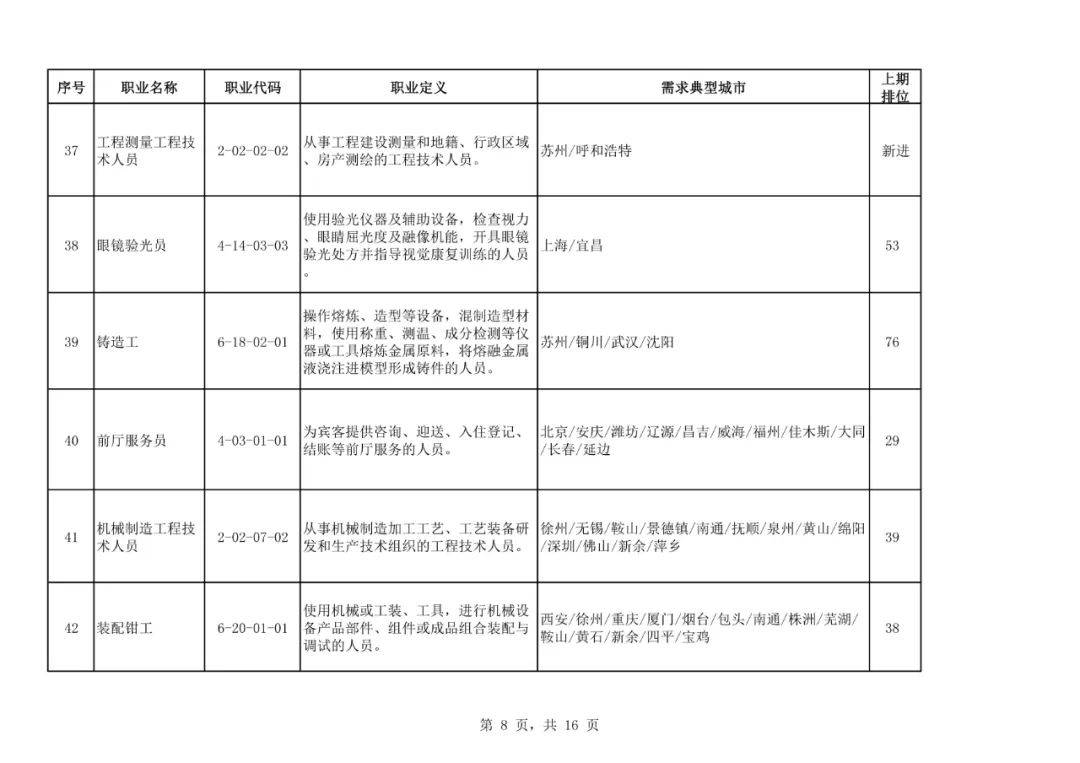 求职|二季度100个短缺职业排行来了！最缺人的是这些