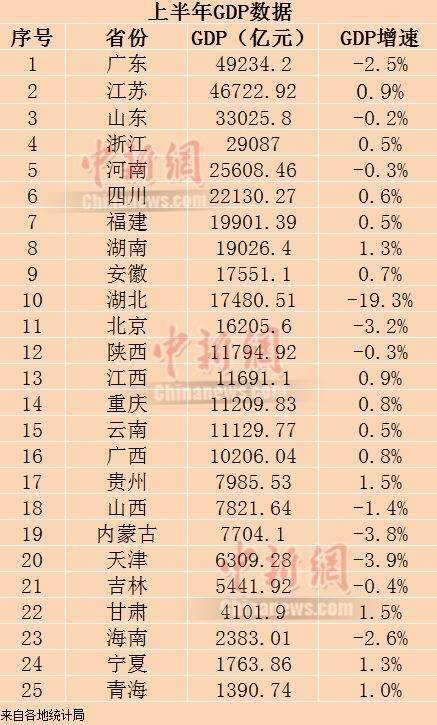 江苏gdp对比四川gdp_31省份经济三季报 粤苏超8万亿 10省份增速跑赢全国凤凰网吉林 凤凰网(3)