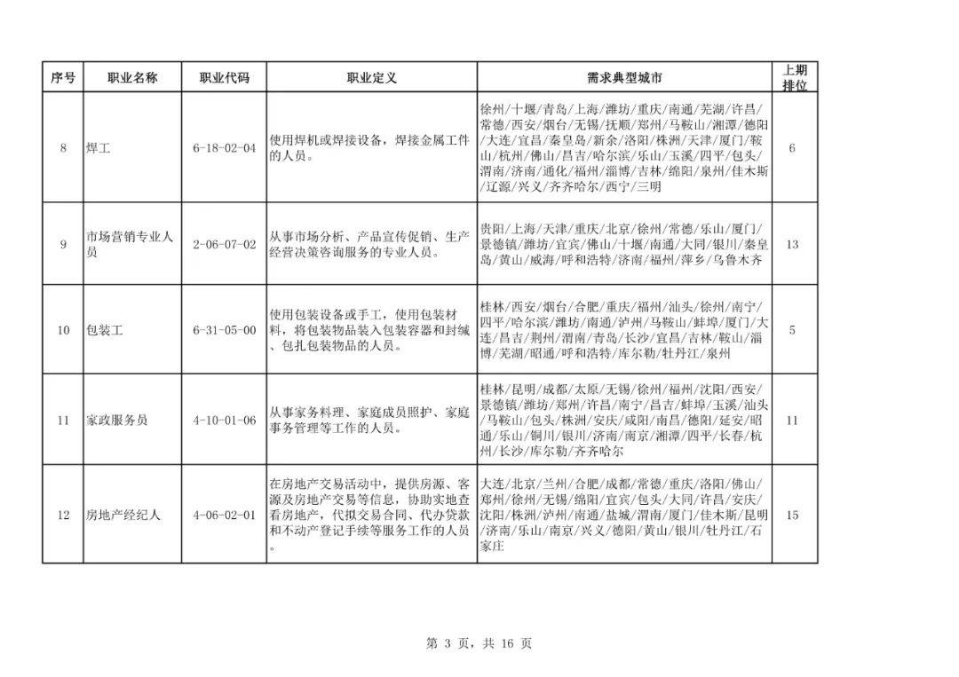 求职|二季度100个短缺职业排行来了！最缺人的是这些