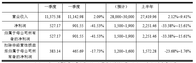 烧结|大地熊上市首日涨117%换手率7成 一季度净利降4成