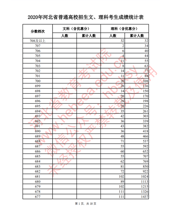 2020年河北省普通高校招生文,理科考生成绩统计表公布