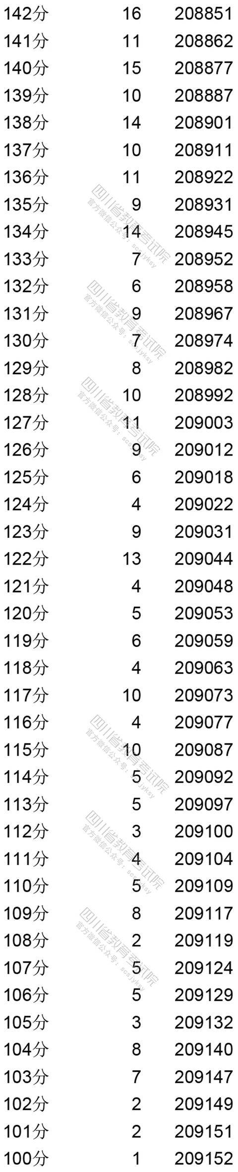 四川省|权威发布！四川省2020年普通高考文、理科成绩分段统计表出炉