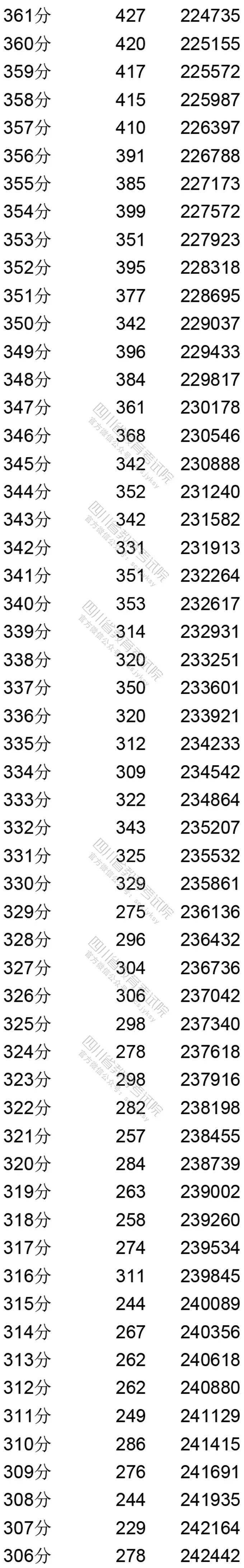 理科|重磅！四川2020年高考成绩分段统计表出炉！你的成绩排多少？