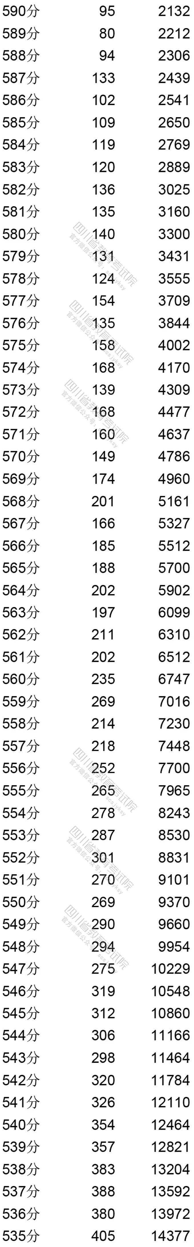 理科|重磅！四川2020年高考成绩分段统计表出炉！你的成绩排多少？