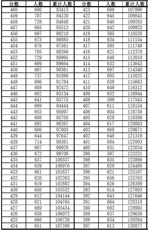 安徽|安徽高考一分一段表发布！