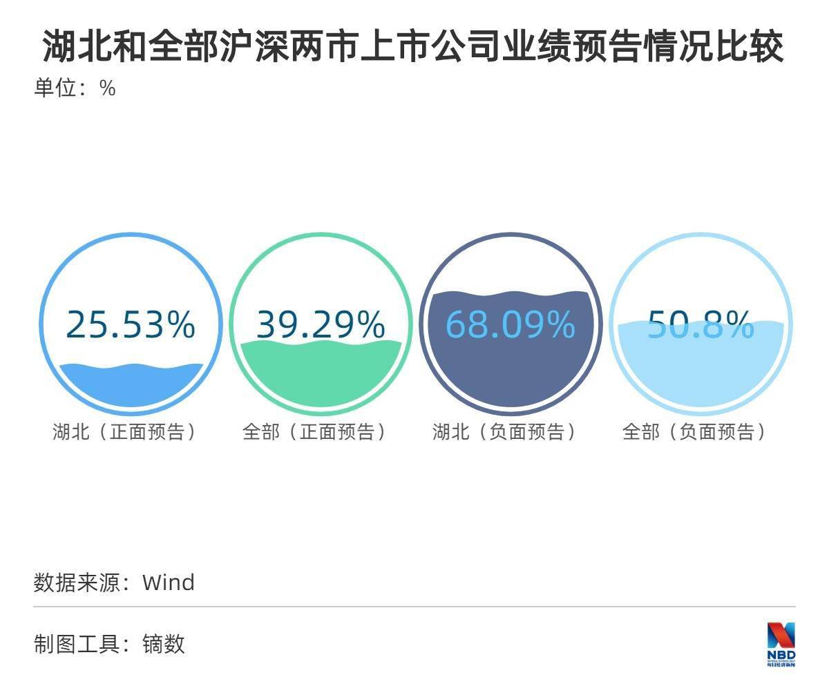 湖北|“查成绩了”！湖北上市公司上半年成绩单：超30家公司预告负面，防疫股业绩与股价齐飞