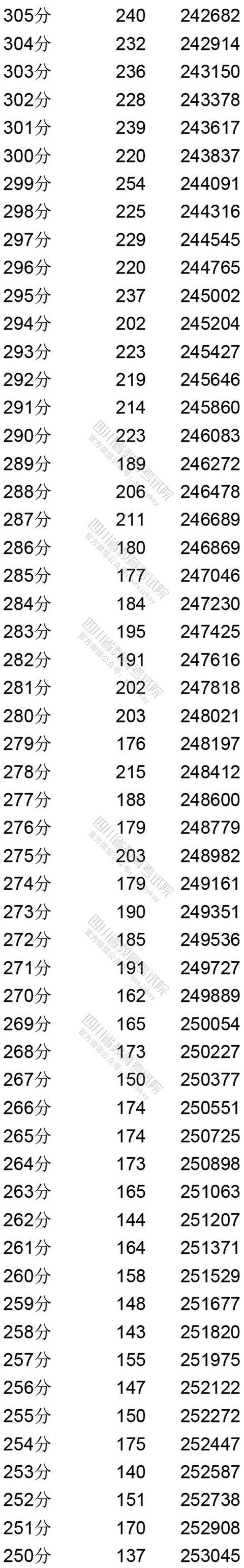 四川省|权威发布！四川省2020年普通高考文、理科成绩分段统计表出炉