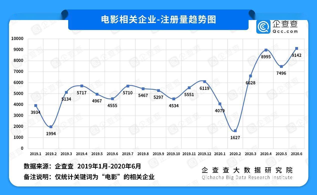 各行各业|企查查疫情企业发展半年报：“保民生”见成效 这些省份在逆袭