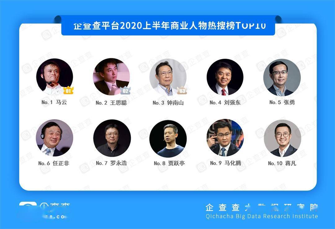各行各业|企查查疫情企业发展半年报：“保民生”见成效 这些省份在逆袭