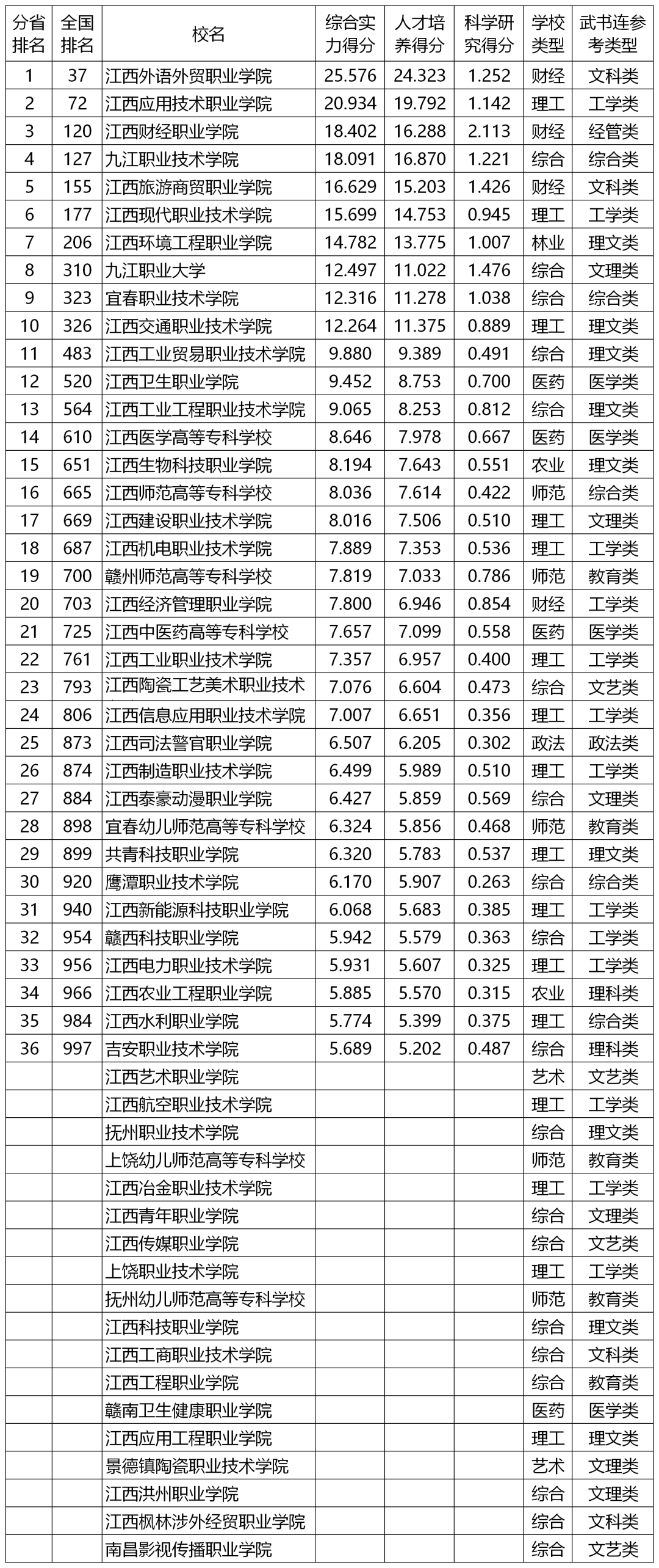 2020年共评价福建省49所高职高专院校,其中福建船政交通职业学院以总