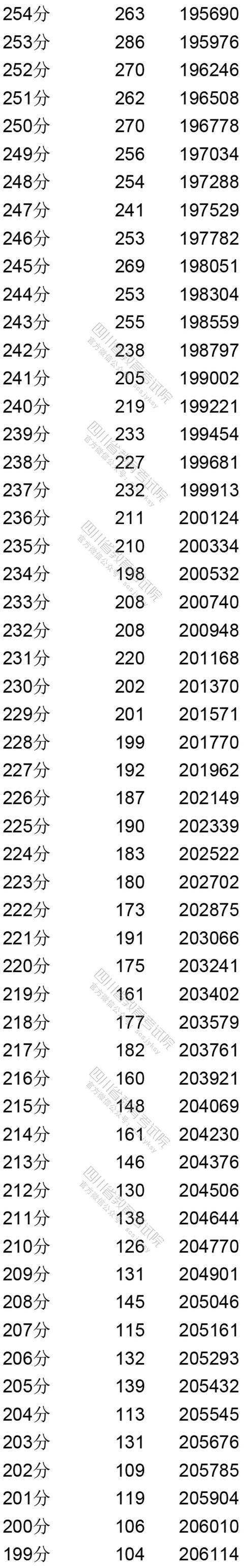 四川省|权威发布！四川省2020年普通高考文、理科成绩分段统计表出炉
