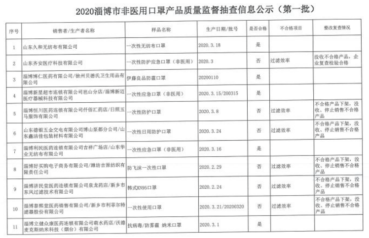 口罩|淄博公示部分不合格口罩抽查信息