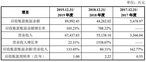 深圳市|科思科技去年营收6.7亿应收账款9亿 现金流一连负3年