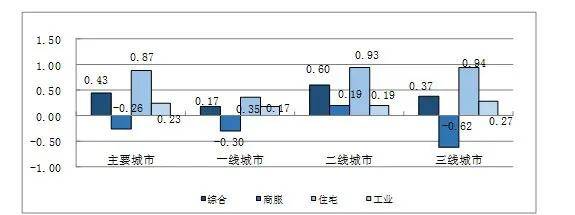 监测|二季度全国主要城市地价监测报告出炉：全国地价整体平稳