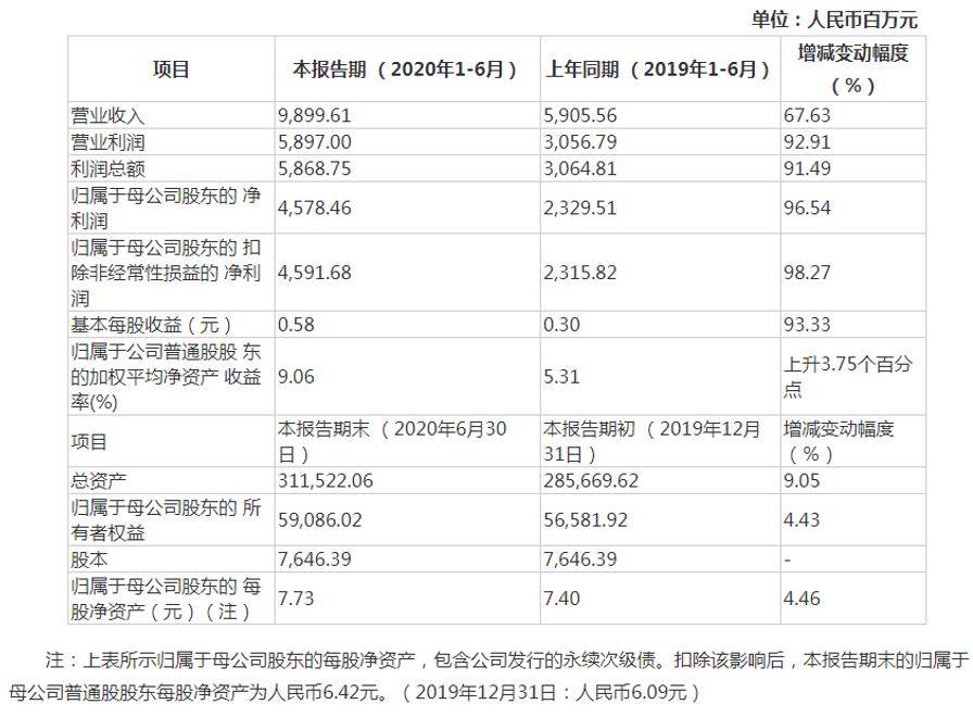 公告|中信建投：今年上半年营收99亿元，同比增长67.63%