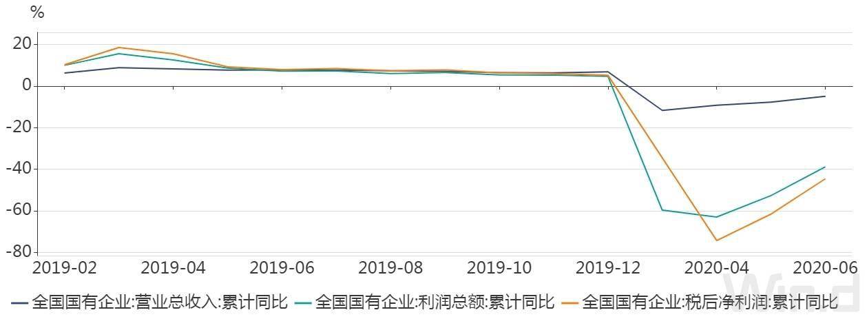 净利润|6月全国国企营业总收入、利润总额年内首现同比增长