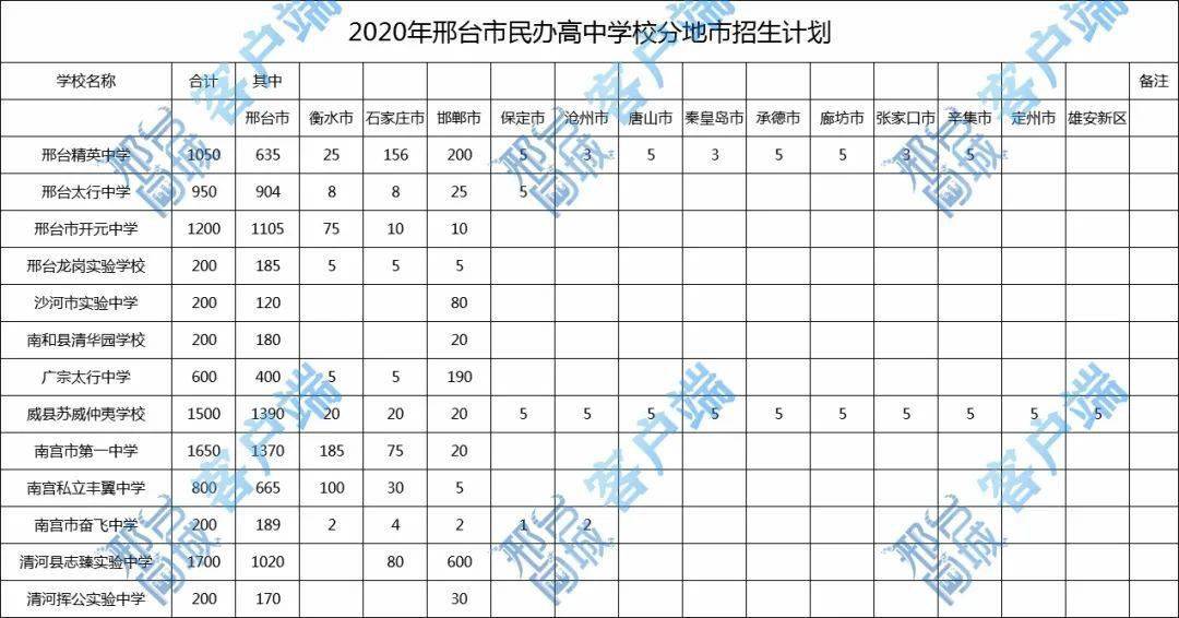 高中招生信息|| 2020年邢台市一中,二中,精英中学等名校招生计划公布