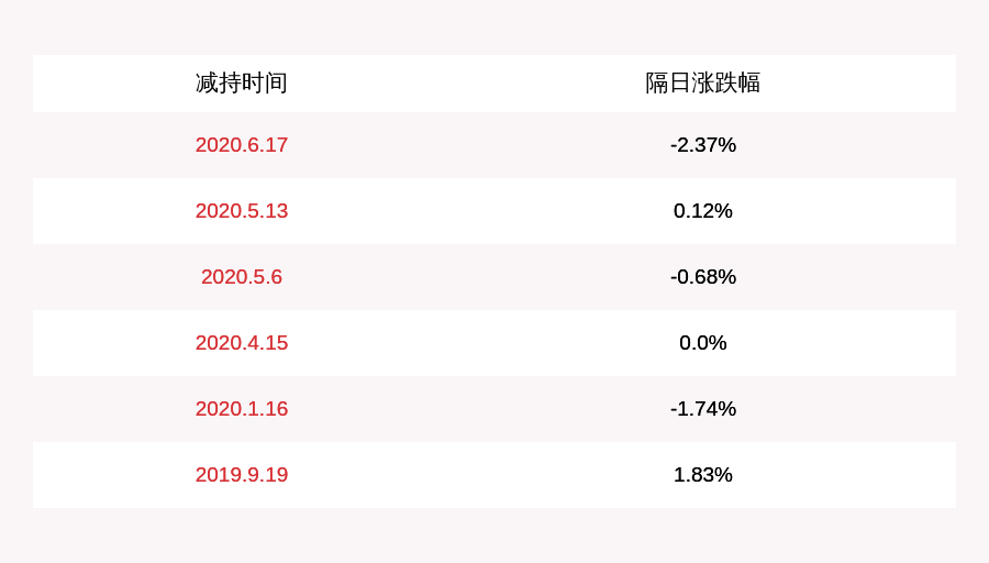 公司|注意!丰山集团:股东及高管合计拟减持不超过约39万股