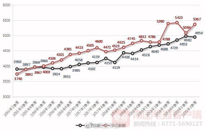 薪酬|广西第二季度薪酬报告出炉：高级管理类职位每月平均薪酬11929元