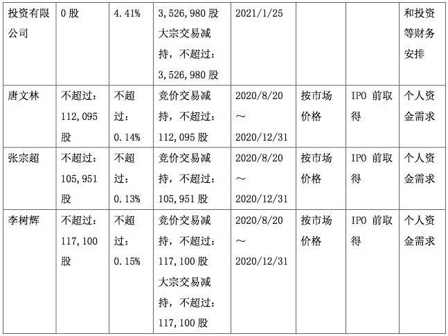 公司|科创板8公司披露减持计划，西部超导股东拟减持不超14%