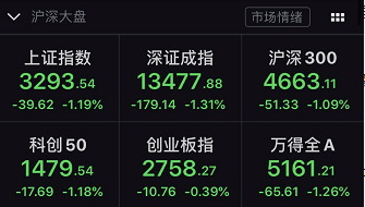 创业板|发生了什么？A股突然盘中大跌2%，科创板创业板也绿了，军工股却出现涨停潮！