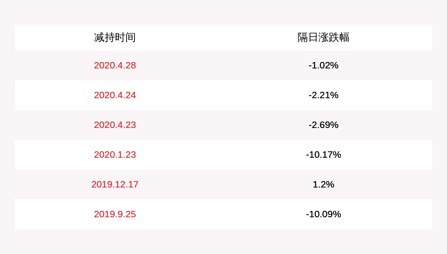 中国|减持！安利股份：香港敏丰减持223.8万股