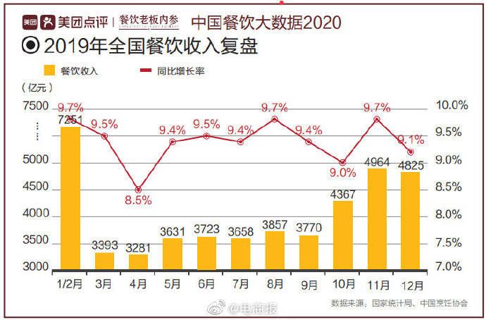 市场|报告：中国餐饮市场规模突破4.6万亿