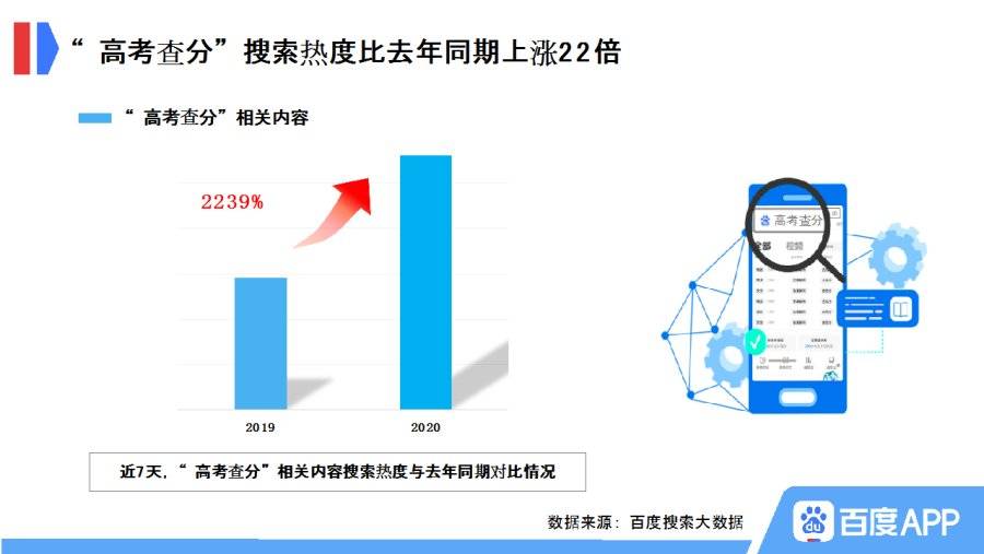 搜索|百度高考考后搜索大数据：物流管理等专业热度飙升最快，翻译等专业热度下降