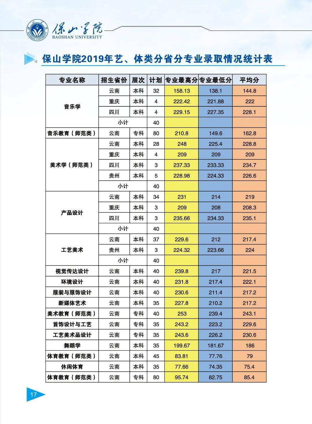 保山学院2020年各二级学院招生简章