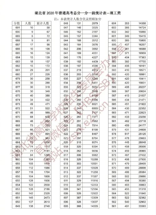 公布|2020年高考湖北省一分一段表