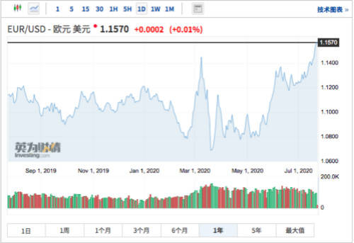 美国财政部|欧盟复苏基金强势推升欧元，美元全球储备货币地位受挑战