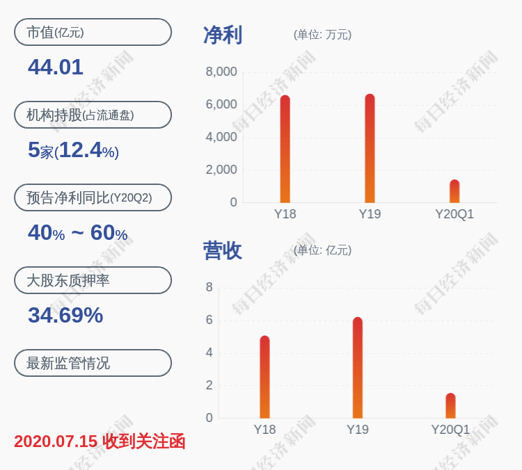 公司|注意！海顺新材：公司部分董监高减持约7.50万股