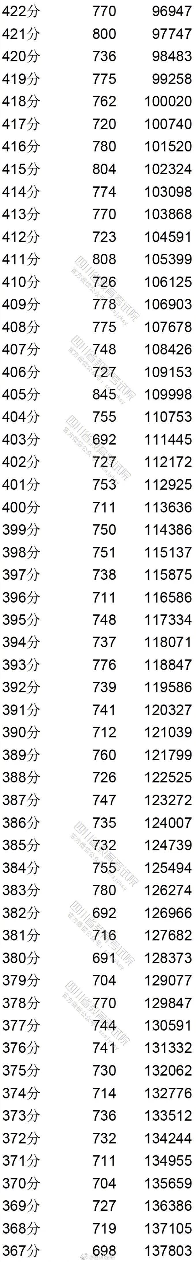 文科|四川 2020年高考文科成绩分段统计出炉！